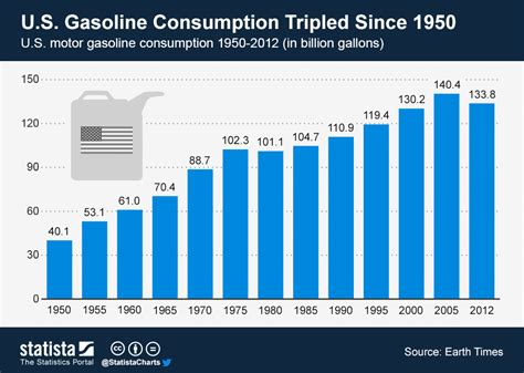 us gasoline usage by year